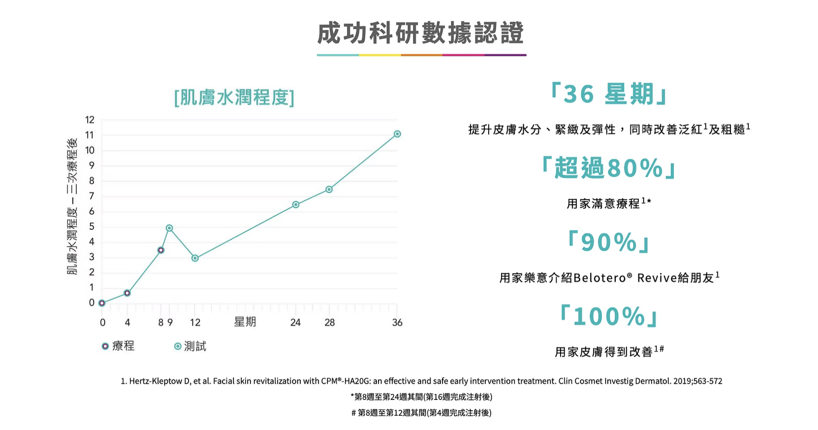 Belotero Revive 水光針 彩虹針 醫美診所