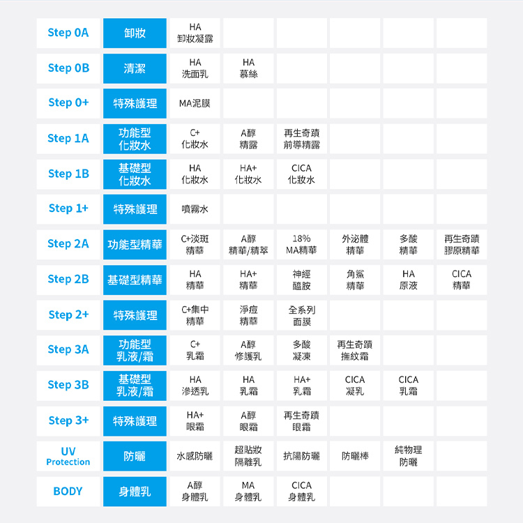 霓淨思保養步驟表。Step 0A/B/+:HA卸妝、HA洗面、MA泥膜。Step 1A/B/+:C+化妝水、A醇精露、HA化妝水、CICA化妝水、噴霧。Step 2A/B/+:C+精華、A醇精華/精萃、18%MA精華、外泌體精華、多酸精華、再生奇蹟膠原精華。Step 3A/B/+:C+乳霜、A醇修護乳、多酸凝凍、HA乳霜、CICA乳霜、A醇眼霜。