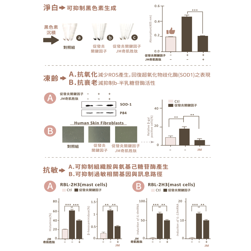 科學驗證，專業信任，科學力讓保養更精準