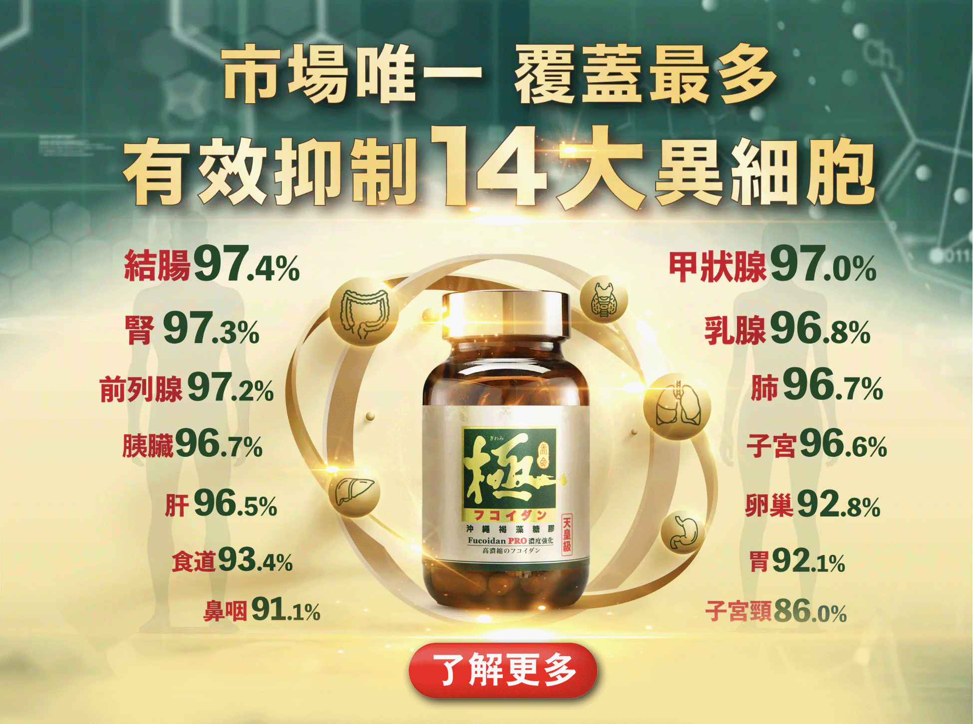 靠「極」無懼腸患 實證有效抑制異細胞達97.4%*  全新第2代醫藥級「極·沖繩褐藻糖膠」，透過三大核心機制「攻、守、防」，全面提升身體的抗頑能力。由本港雙大學研發及推薦，經測試證實有效抑制14種頑疾異細胞高達97.4%*，唯市場唯一，同類產品無可媲美。「極·沖繩褐藻糖膠」採用「攻、守、防」抗頑鐵三角，幫助患者對抗異細胞，成分含有「沖繩海蘊褐藻糖膠」、「墨角藻褐藻糖膠」、「裙帶菜孢子葉褐藻糖膠」、醫藥級的「專利乳香#」、「桑黃」及「姬松茸」，發揮最強相互協同作用，能有效誘導異細胞自我凋亡，並主動攻擊和抑制異細胞增生，防止疾病進一步擴散。同時協助減輕化療、電療帶來的不適，為身體增添防禦屏障，在治療過程提供穩固支持。