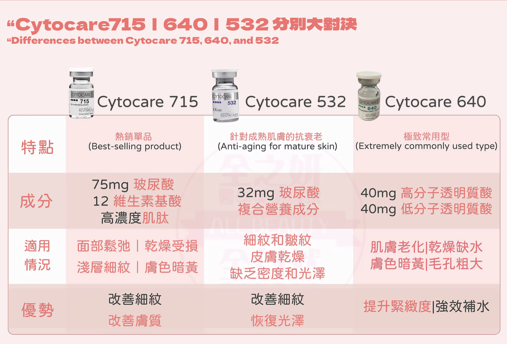 Cytocare 絲麗動能素水光針 醫美診所 水光针 医美诊所