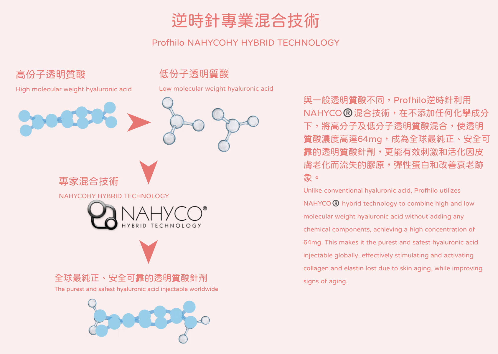 Profhilo 逆時針 水光針 醫美診所 逆时针 水光针 医美诊所