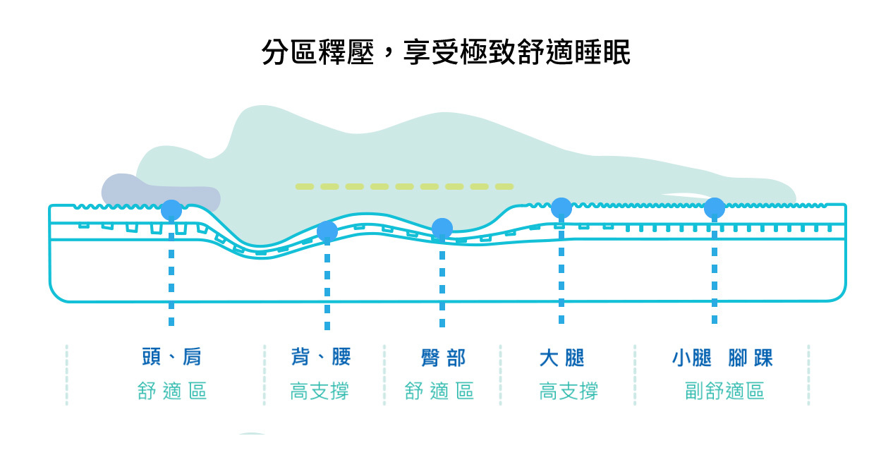 推薦床墊_o’rest wav230_o'rest 歐瑞思