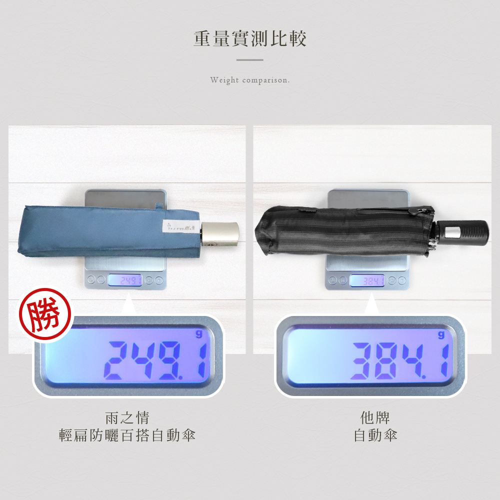 重量實測比較,輕扁防曬百搭自動傘 249.1 g,輕盈好攜帶