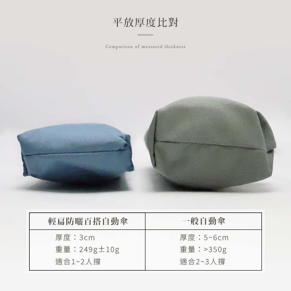 比較圖,輕扁防曬百搭自動傘：厚度 3 cm / 重量 249 g ± 10 g / 適合 1~2 人撐