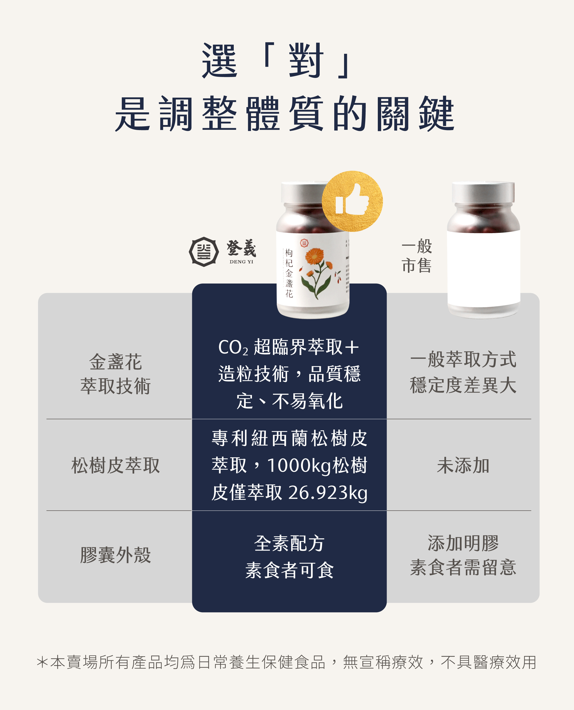 登義枸杞金盞花複方膠囊與市售比較表
