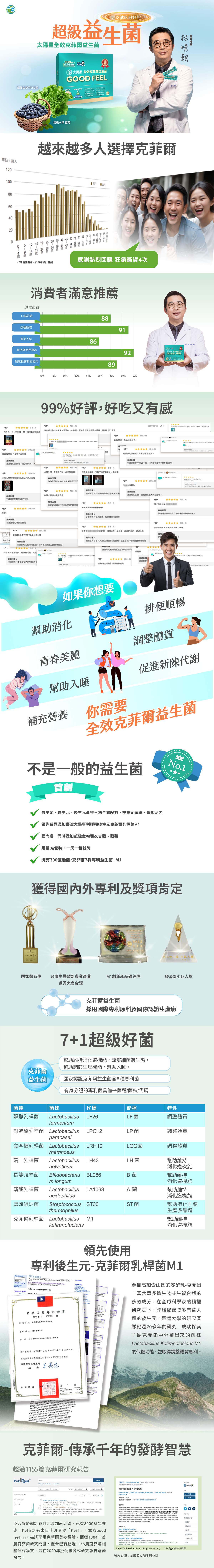 太陽星全效克菲爾益生菌,專利包埋技術好菌直達腸道,獨特後生元-克菲爾乳桿菌M1添加,益生菌+益生元+後生元形成全效益生菌配方,獨家添加羽衣甘藍、藍莓超級食物營養素