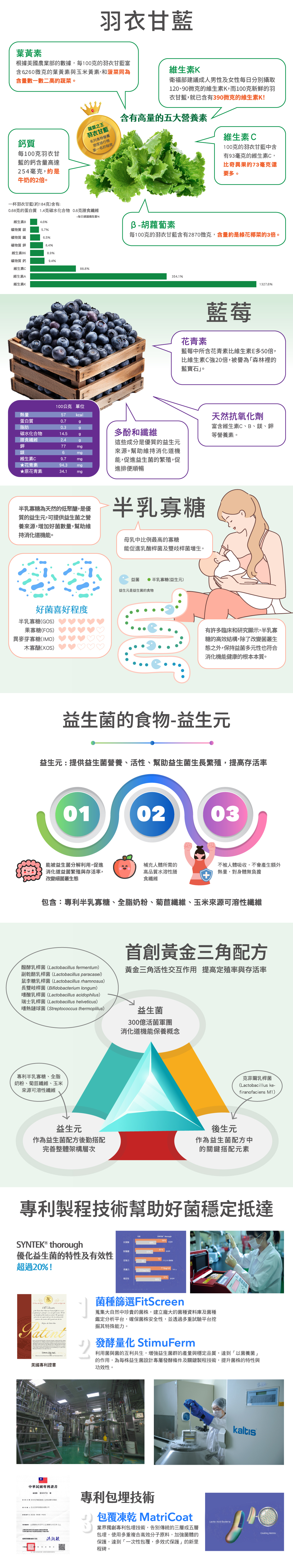 太陽星全效克菲爾益生菌,專利包埋技術好菌直達腸道,獨特後生元-克菲爾乳桿菌M1添加,益生菌+益生元+後生元形成全效益生菌配方,獨家添加羽衣甘藍、藍莓超級食物營養素