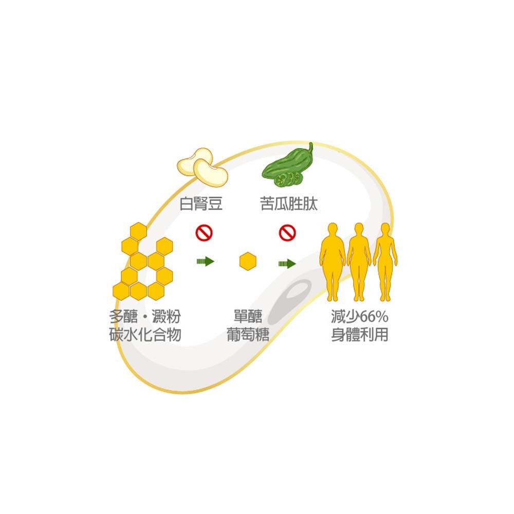 【格萊思美】白腎豆．苦瓜胜肽．NMN 60粒