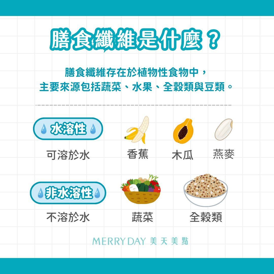 膳食纖維存在於植物性食物中,主要來源包括蔬菜、水果、全穀類與豆類。 依照是否能溶於水中,膳食纖維可大致分為兩種類型: 🔹 水溶性膳食纖維 能吸水膨脹增加飽足感,口感大多較濕滑,吃起來黏黏、軟軟、稠稠,如:木瓜、香蕉、木耳、燕麥等。 🔹 非水溶性膳食纖維 不溶於水,可促進腸道蠕動,吃起來口感較粗糙,如:蔬菜、全穀類等。 蔬菜含有豐富水溶性膳食纖維和非水溶性膳食纖維,因此一旦蔬菜吃不夠,膳食纖維往往第一個跟著不足。