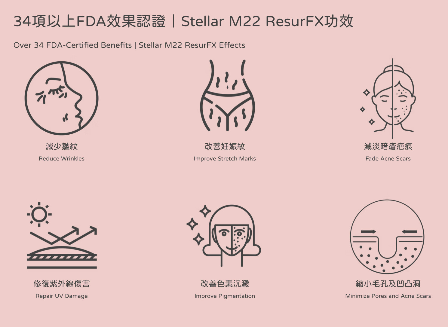Lumenis M22 ResurFX™ 超點陣激光採用1565nm 專利光纖激光技術,為專有非創傷性分段式激光,透過微小的傷口將激光能量帶入皮膚組織深處,形成所謂的顯微加熱區(MTZ, Microthermal Zone),刺激皮膚組織的膠原蛋白增生、重組,來達到讓肌膚修復、填補凹陷,可強效解決毛孔粗大、凹凸洞、皺紋、妊娠紋、疤痕。