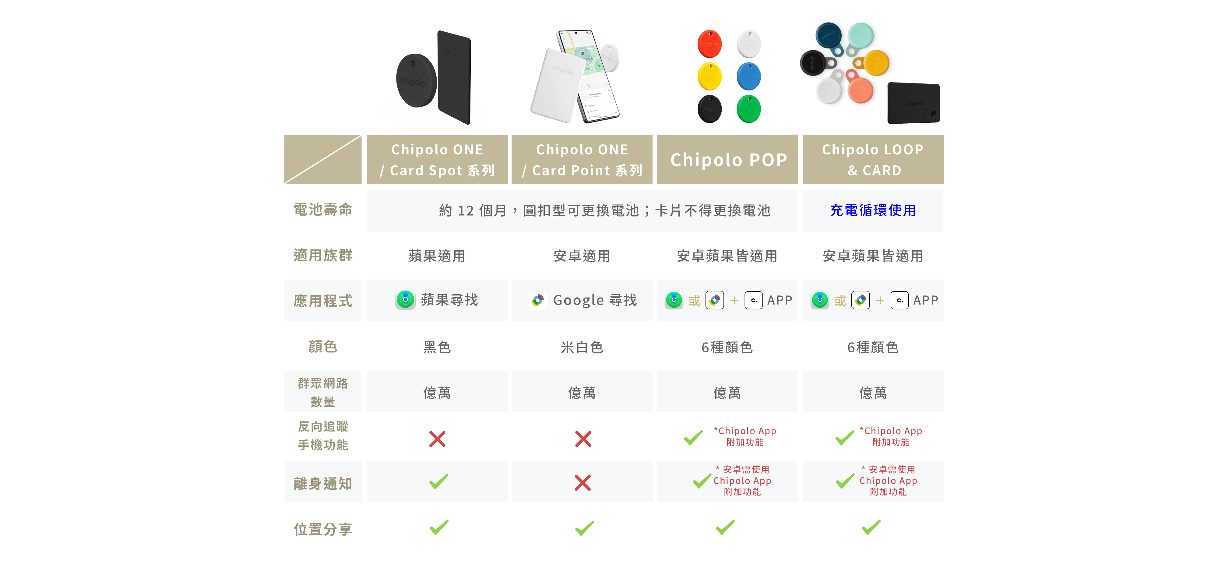 Chipolo 版本比較