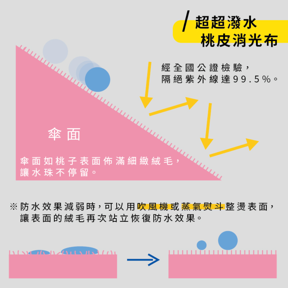 【傘電俠】25.5吋 極速快乾 桃皮 超超潑水雙安全自動開收傘-乾哥哥 05-650008