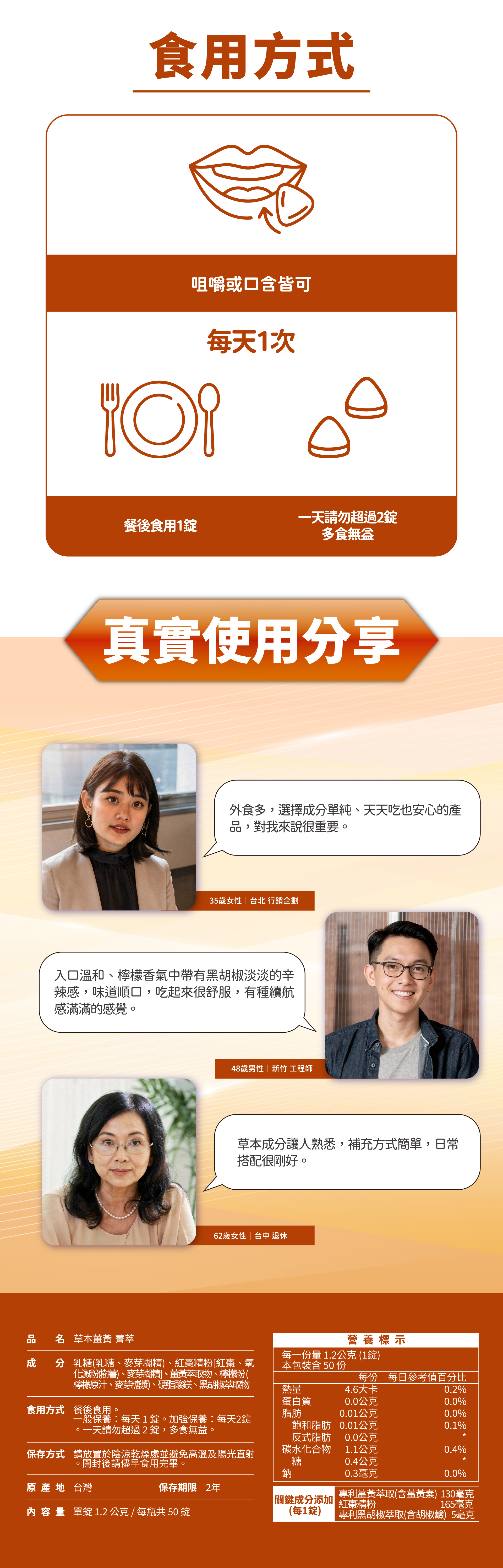 專利科技X東方養生。植萃,回到植物園本的營養型態,吸收力提升。專利超級薑黃素,三合一活性成分組成、高科技萃取。胡椒鹼植感協同關鍵成分,加分助攻神隊友。天然紅棗,源於東方飲食文化的溫和選擇