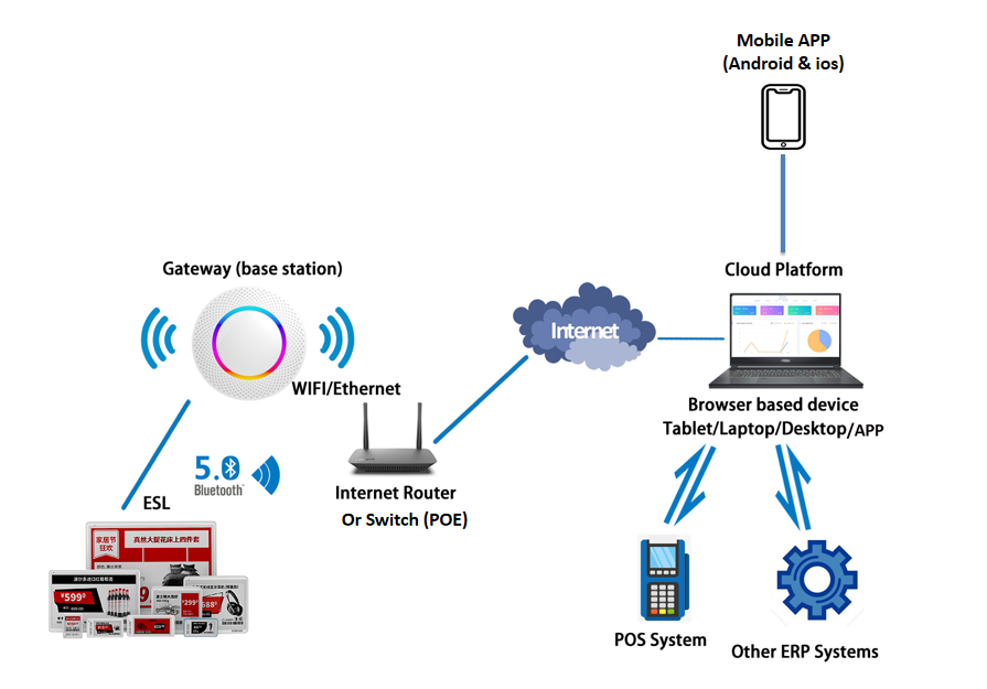 電子墨水展示板 智能辦公室 Smart Office Solution