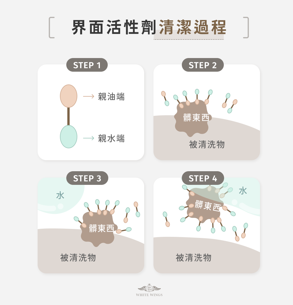 界面活性劑清潔過程