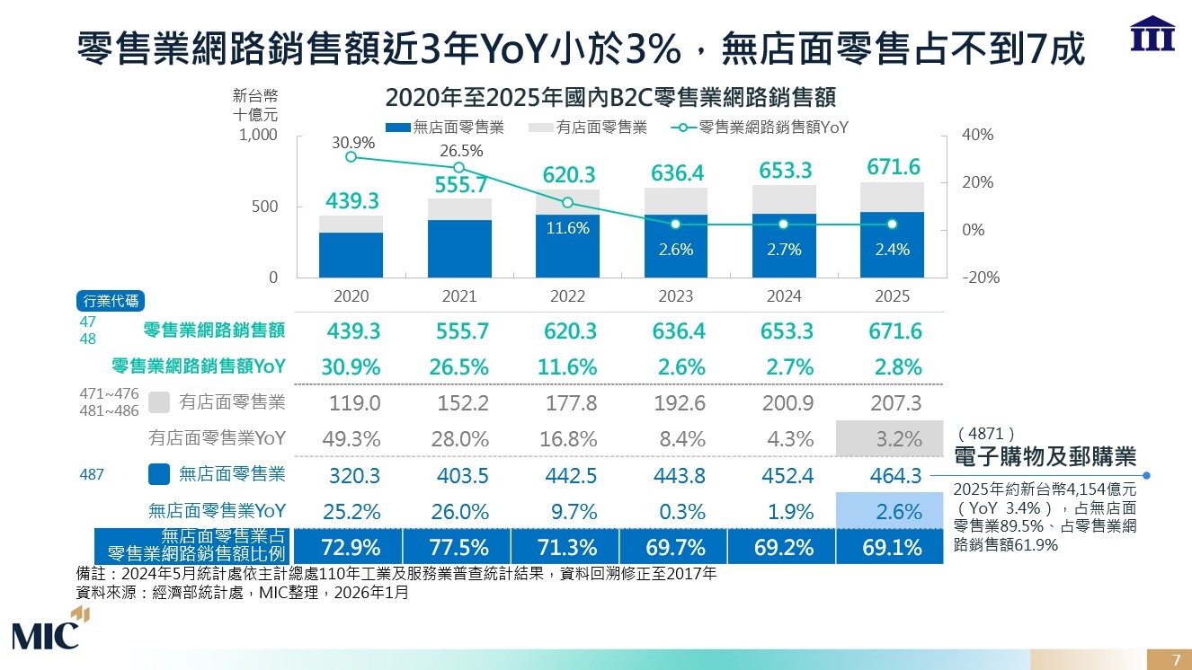 2020年至2025年台灣B2C零售業網路銷售額