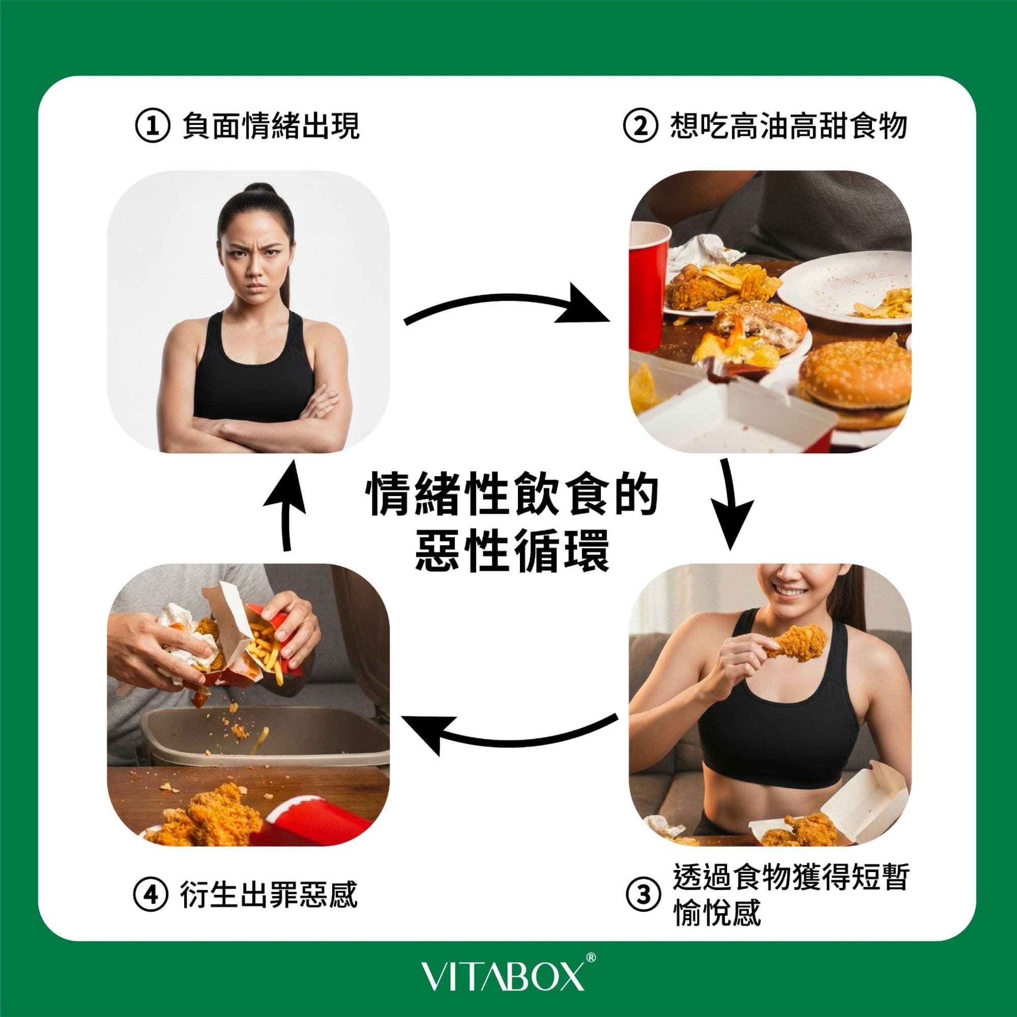 情緒性進食的惡性循環