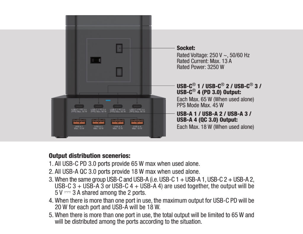 Verbatim 4個AC插座 + 8端口 65W PD & QC 3.0 電源拖板