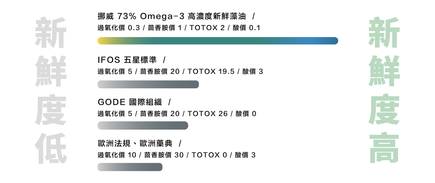 藻油的氧化指標