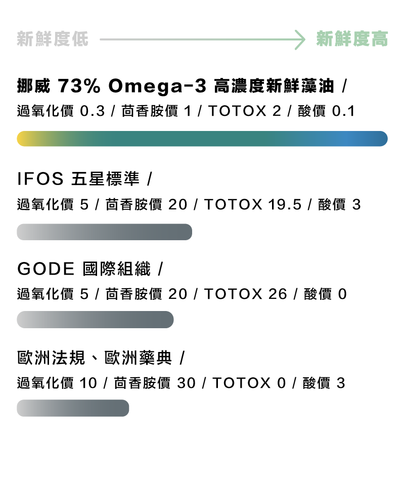 藻油的氧化指標
