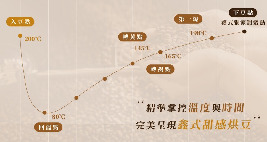為什麼這杯咖啡喝起來特別甜？揭開 Xinto 獨家「鑫式甜感烘焙法」的秘密
