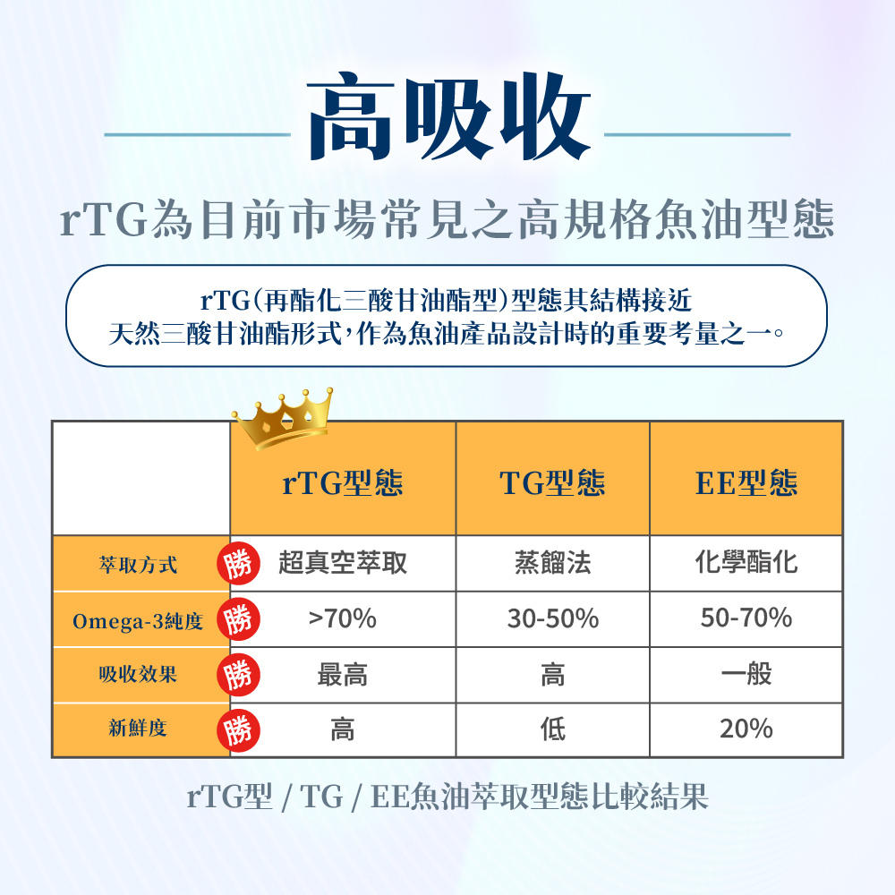 【太陽星】挪威頂級魚油(60粒/盒，多規格)