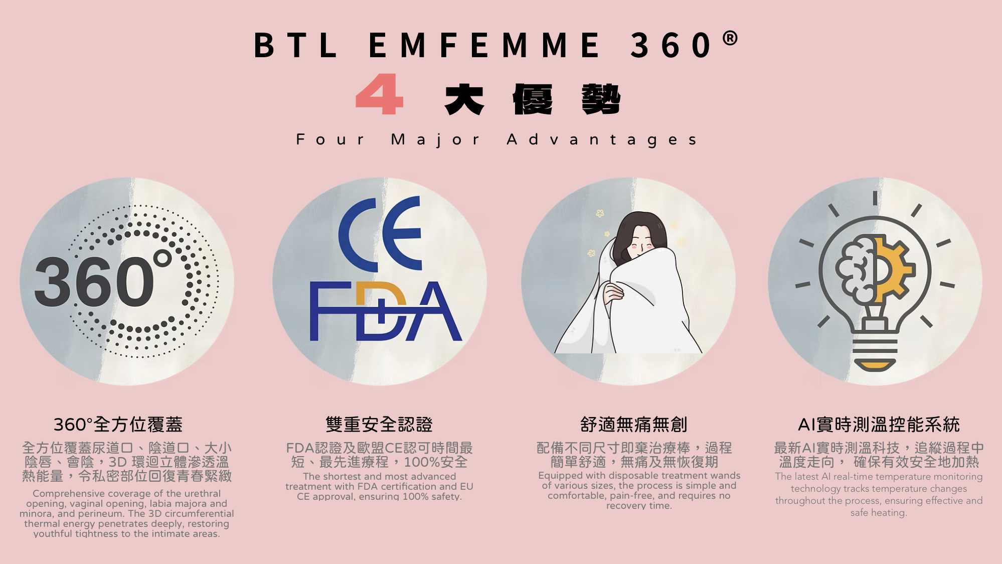 BTL EXION第五代EMFEMME 360私密超頻收陰機，採用AI實時測溫控能系統，實時追縱治療過程中的溫度走向，確保私密部位均勻地360度全面安全地加熱 。​無創無痛快捷，是現時市場上時間最短、最先進、最全面及安全的女性私密治療。