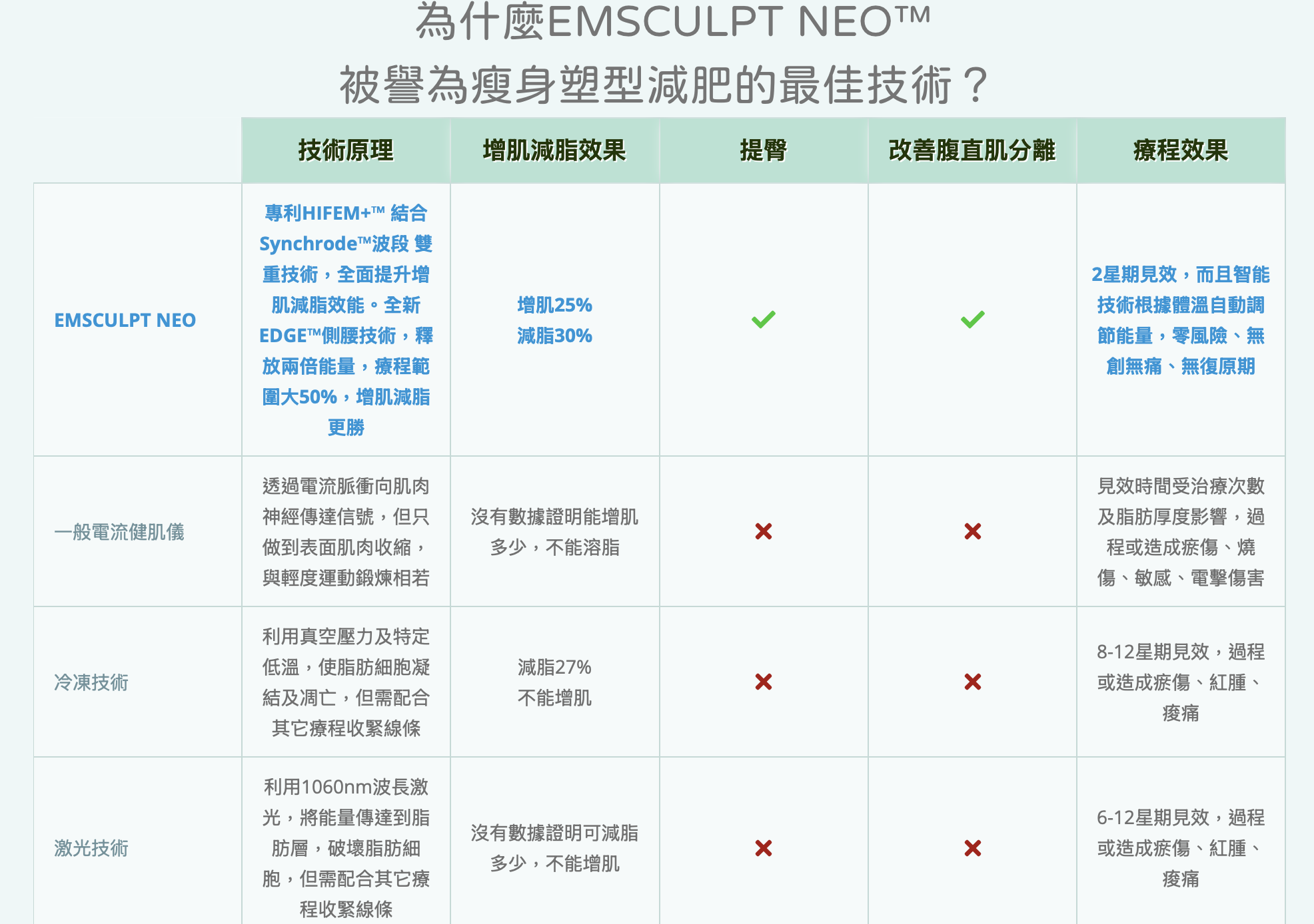 新一代 EMSCULPT NEO™融合了兩種技術：革新專利HIFEM+™ 高頻收縮設計結合 Synchrode™波段技術，一個療程同時增肌25%、減脂30%，非入侵性療程，只需躺著30分鐘即可減脂增肌！完美結合增肌減脂運動同步進行，輕鬆瘦身塑形！
