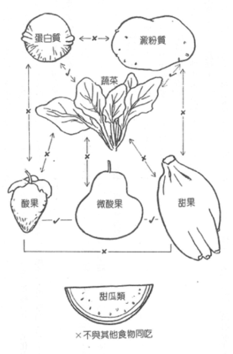 食物五大類最佳組合