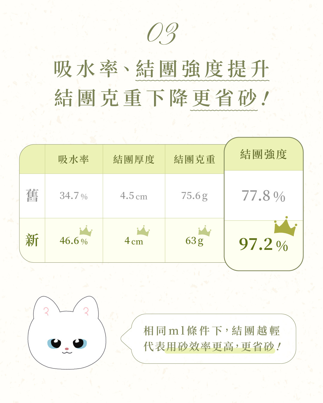 吸水率/結團強度提升,升級後更省砂了