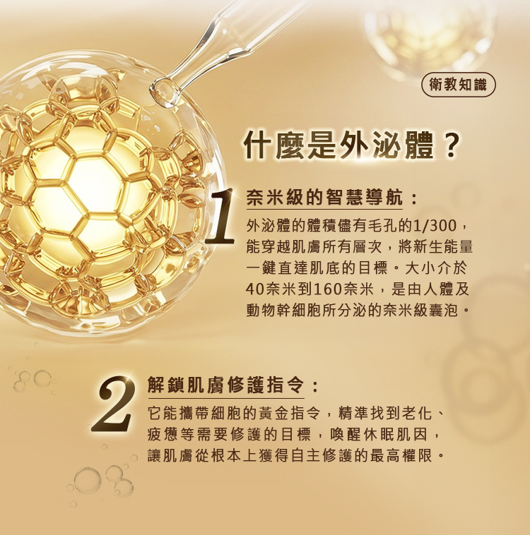 衛教知識：什麼是外泌體？1. 奈米級的智慧導航：外泌體的體積僅有毛孔的1/300，能穿越肌膚所有層次，將新生能量一鍵直達肌底的目標。大小介於40奈米到160奈米，是由人體及動物幹細胞所分泌的奈米級囊泡。2. 解鎖肌膚修護指令：它能攜帶細胞的黃金指令，精準找到老化、疲憊等需要修護的目標，喚醒休眠肌因，讓肌膚從根本上獲得自主修護的最高權限。