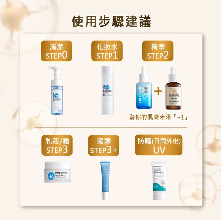 使用步驟建議。STEP 0 清潔（HA 洗面乳）；STEP 1 化妝水（HA 化妝水）；STEP 2 精華：HA 精華 + 外泌體精華（為你的肌膚未來「+1」）；STEP 3 乳液/霜（HA 乳霜）；STEP 3+ 眼霜（HA 眼霜）；UV 防曬（日間外出）。標註 STEP 2 為精華液自由搭配步驟。