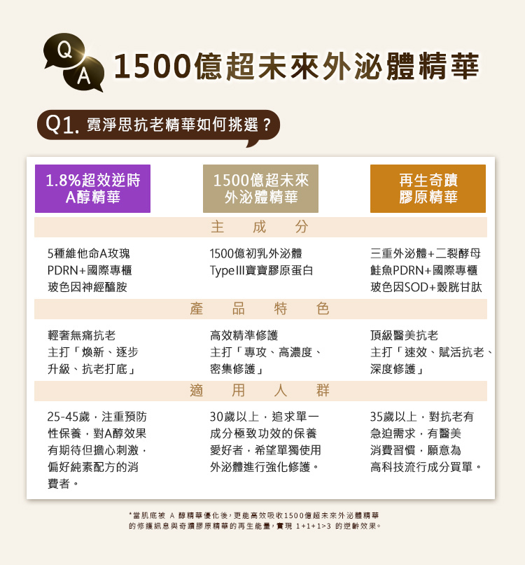 Q1. 霓淨思抗老精華如何挑選？1.8% 超效逆時 A 醇精華：主成分為 5 種維他命 A、玫瑰 PDRN、玻色因、神經醯胺；特色為輕奢無痛抗老；適用 25-45 歲注重預防性保養者。1500 億超未來外泌體精華：主成分為 1500 億初乳外泌體、Type III 寶寶膠原蛋白；特色為高效精準修護，主打專攻、高濃度、密集修護；適用 30 歲以上追求極致功效者。再生奇蹟膠原精華：主成分為三重外泌體、二裂酵母、鮭魚 PDRN、玻色因、SOD、穀胱甘肽；特色為頂級醫美抗老；適用 35 歲以上有醫美習慣者。當肌底被 A 醇優化後，更能高效吸收外泌體及膠原精華能量，實現 1+1+1>3 逆齡效果。