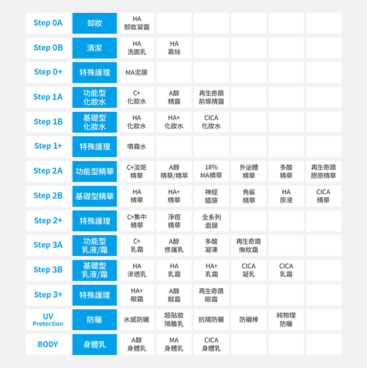 霓淨思保養步驟表。Step 0A/B/+：HA卸妝、HA洗面、MA泥膜。Step 1A/B/+：C+化妝水、A醇精露、HA化妝水、CICA化妝水、噴霧。Step 2A/B/+：C+精華、A醇精華/精萃、18%MA精華、外泌體精華、多酸精華、再生奇蹟膠原精華。Step 3A/B/+：C+乳霜、A醇修護乳、多酸凝凍、HA乳霜、CICA乳霜、A醇眼霜。