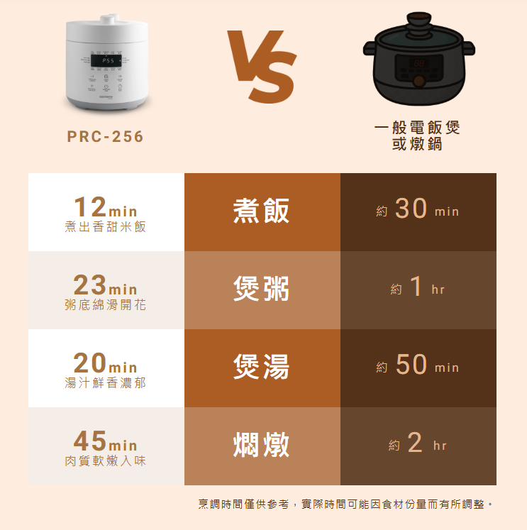 70kPa高壓快速烹調 vs 傳統煲煮時間對比圖表