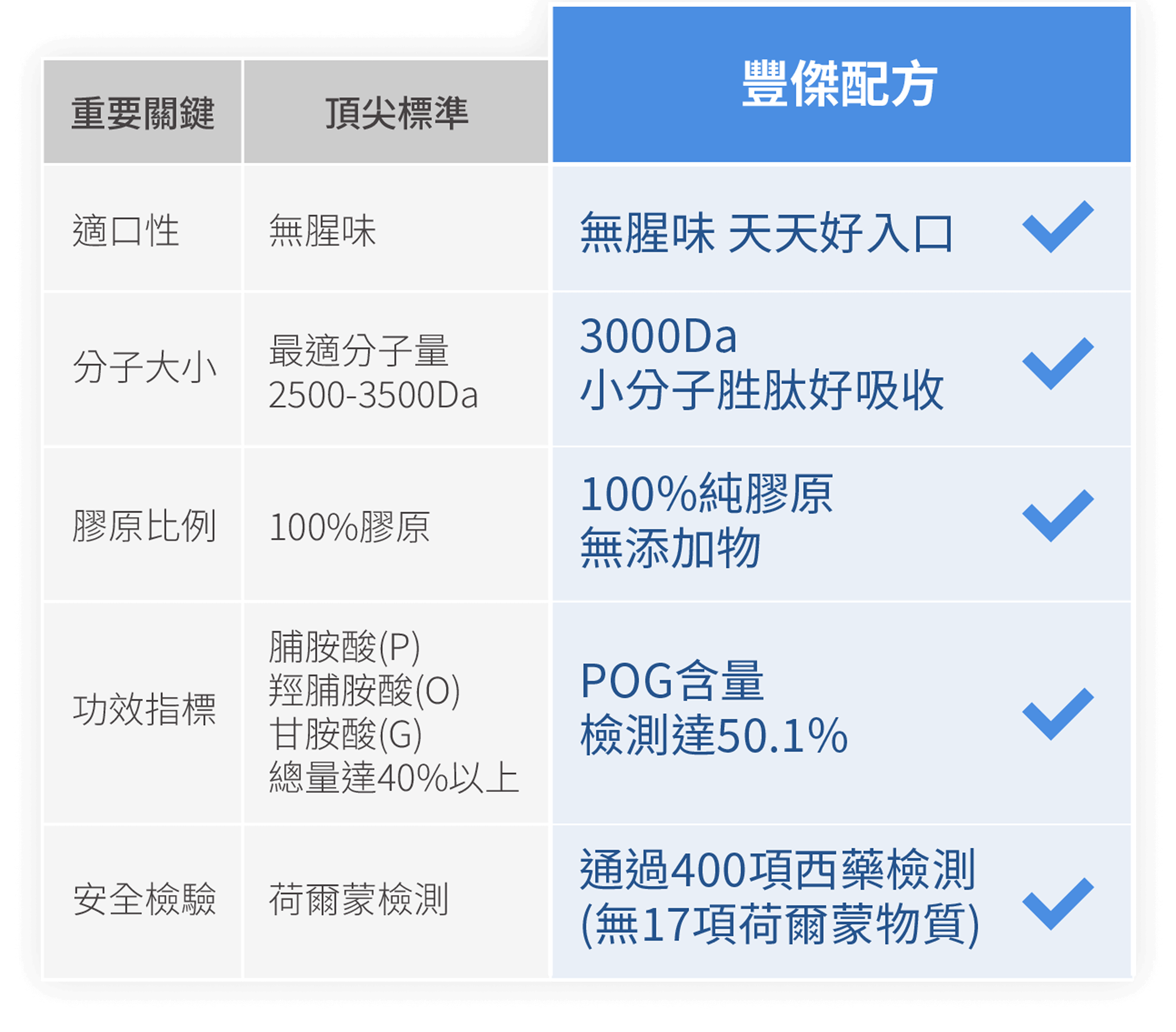 市售頂尖標準與豐傑膠原蛋白配方比較圖