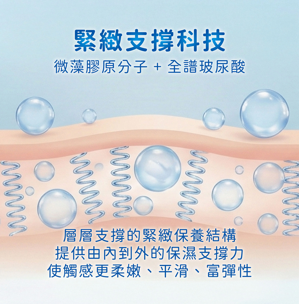 珂芮爾緊緻支撐科技圖解:微藻膠原分子與全譜玻尿酸,建立由內而外的保濕支撐結構,使肌膚平滑富彈性
