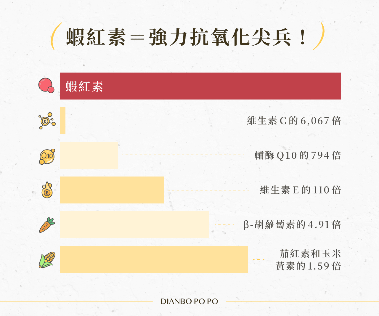 蝦紅素=強力抗氧化尖兵!