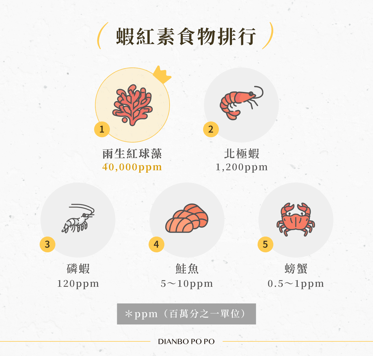 蝦紅素食物排行