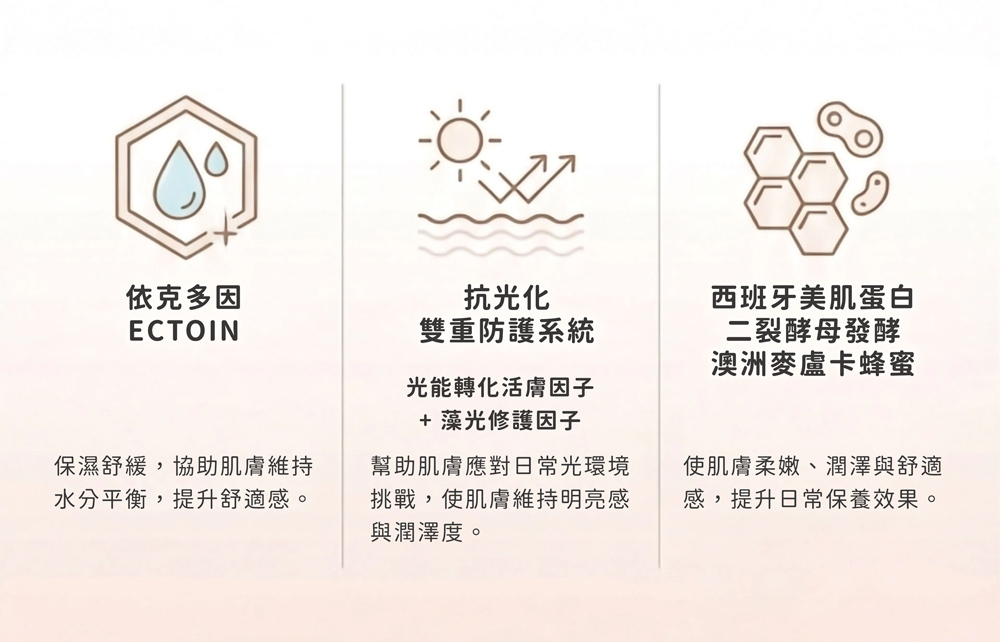 珂芮爾 EGT 精華配方：依克多因 ECTOIN 保濕舒緩、抗光化雙重防護系統，結合二裂酵母與澳洲麥盧卡蜂蜜
