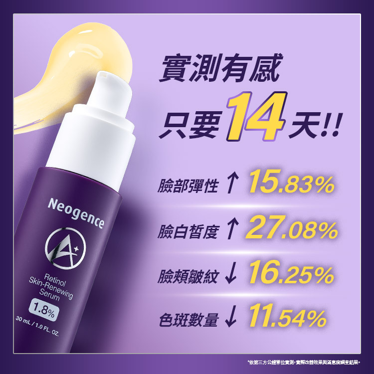 實測有感只要14天!1.8%超效逆時A醇精華數據顯示:臉部彈性上升 15.83%、臉白皙度上升 27.08%、臉頰皺紋下降 16.25%、色斑數量下降 11.54%。依第三方公正單位實測。