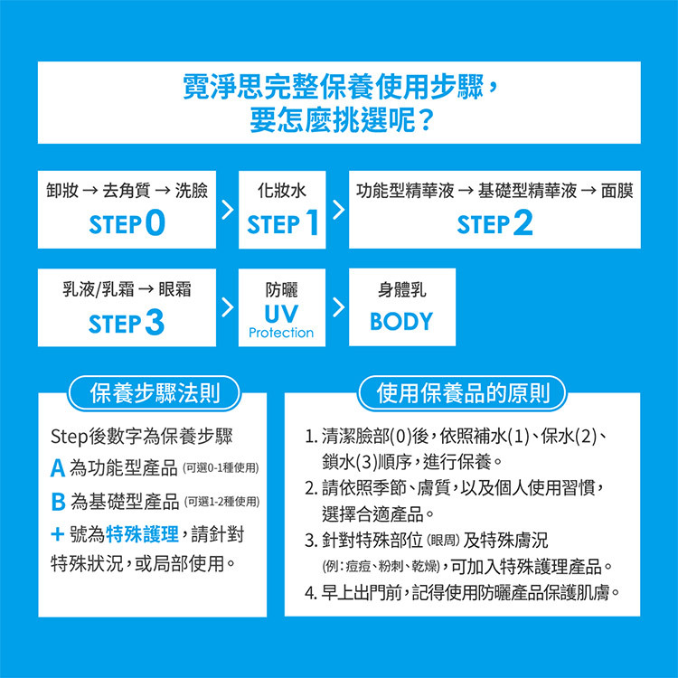 霓淨思完整保養使用步驟挑選指南。保養流程圖:STEP 0 卸妝、去角質、洗臉 > STEP 1 化妝水 > STEP 2 精華液 (功能型、基礎型、面膜) > STEP 3 乳液/乳霜、眼霜 > UV 防曬 > BODY 身體乳。保養步驟法則:A 為功能型產品 (建議 0-1 種);B 為基礎型產品 (建議 1-2 種);+ 號為特殊護理。使用原則:1. 依補水(1)、保水(2)、鎖水(3)順序進行。2. 依季節、膚質及個人習慣選擇。3. 針對眼周或局部特殊膚況 (如痘痘、粉刺、乾燥) 加入特殊護理。4. 早上出門前務必防曬。