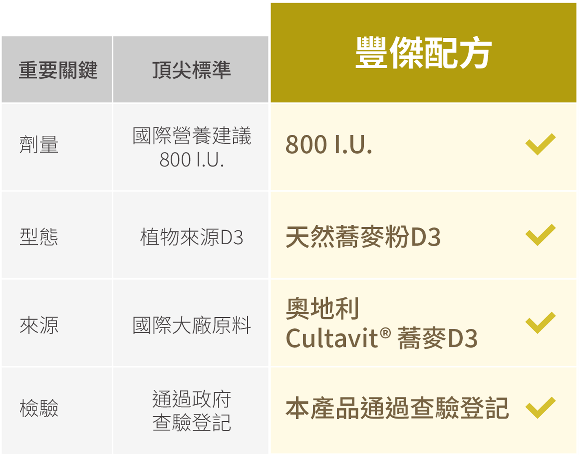 市售頂尖標準與豐傑蕎麥維生素D配方比較圖