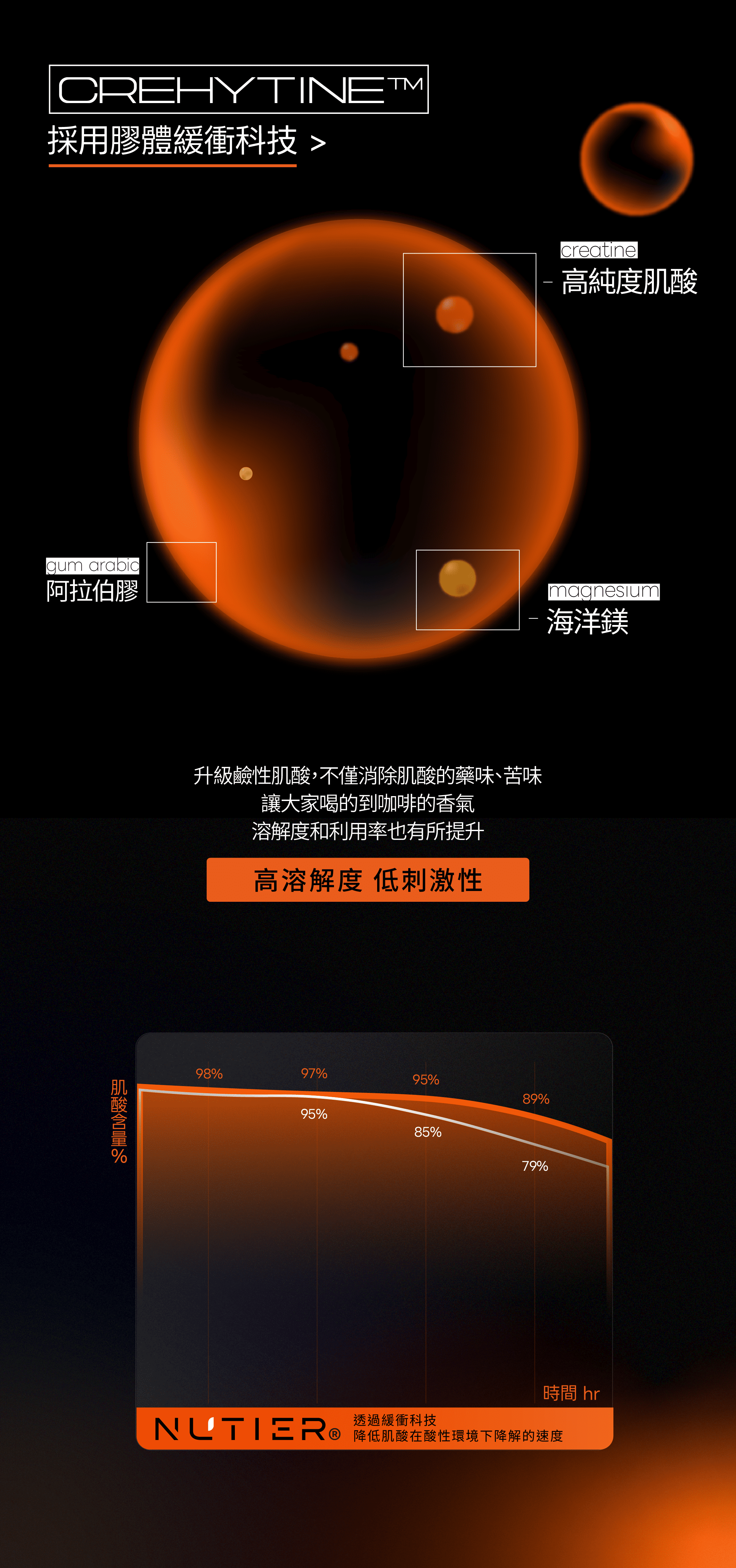 鹼性肌酸對腸胃最不刺激