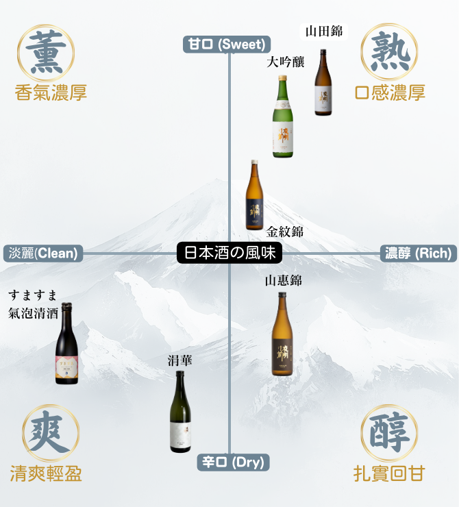 天領酒造日本清酒風味導航地圖：以甘口、辛口與淡麗、濃醇為座標，解析薰、熟、爽、醇四大風味與推薦酒款落點