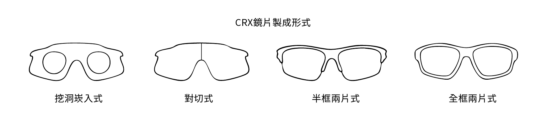 720armour CRx 運動度數鏡片 4 種製作形式：包含挖洞崁入式、對切式、全框 2 片式與半框式技術，提供專業有度數運動太陽眼鏡解決方案。