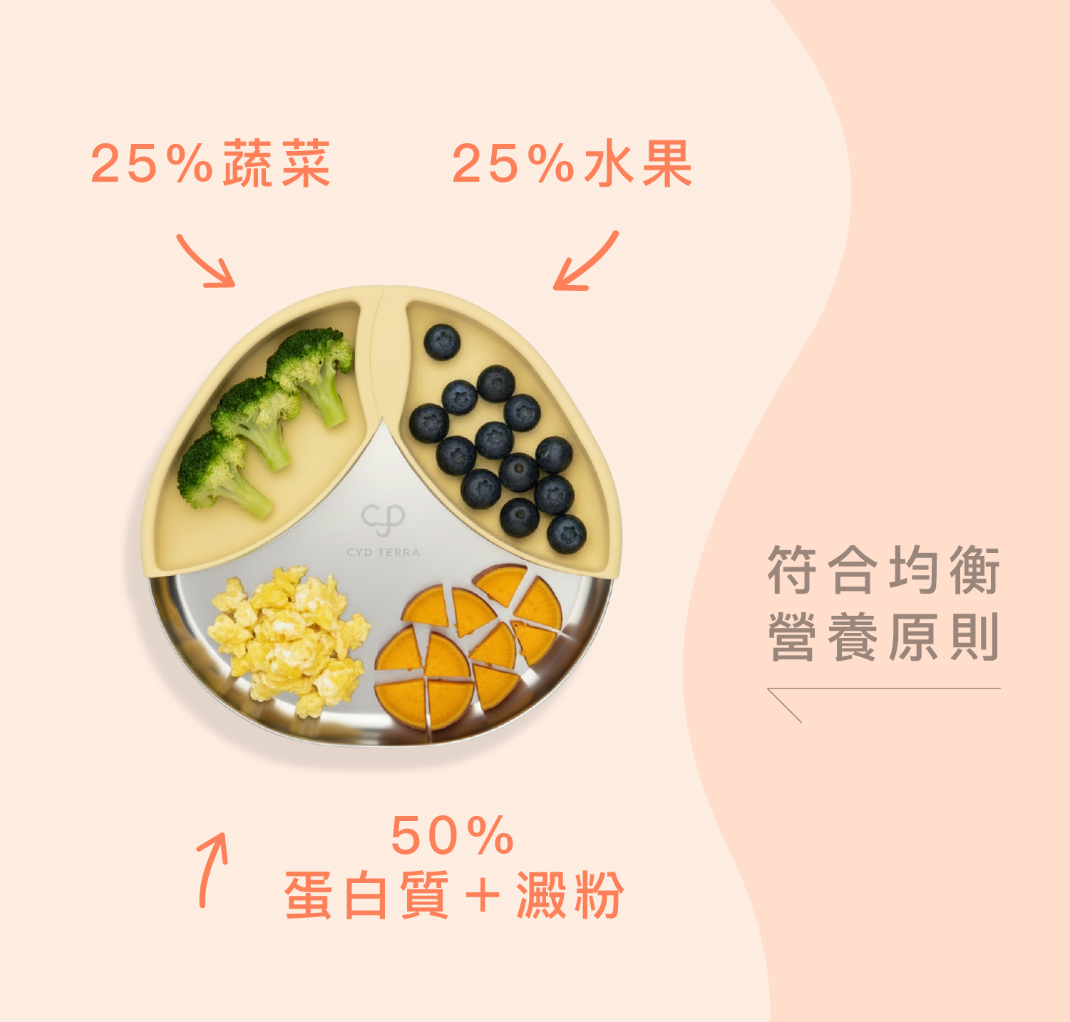 CYD TERRA 三隻小嘟成長餐盤:分隔設計精準對應營養師建議的兒童均衡飲食比例。簡潔模組化構造幫助家長輕鬆完成備餐,同時引導孩子直觀識別食物種類,從小建立正確的營養均衡觀念與自主進食習慣。