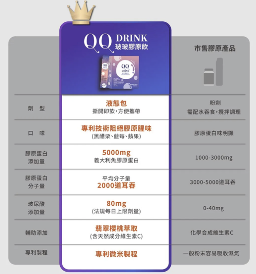 QQ DRINK 玻玻膠原飲與市售膠原產品的比較表格。圖表詳列 QQ DRINK 的優勢,包括:液態包劑型、專利技術阻絕腥味(黑醋栗、藍莓、蘋果口味)、含有 5000mg 義大利魚膠原蛋白、平均分子量 2000 道耳吞、添加 80mg 玻尿酸、翡翠櫻桃萃取(含天然維生素 C)以及專利微米製程。
