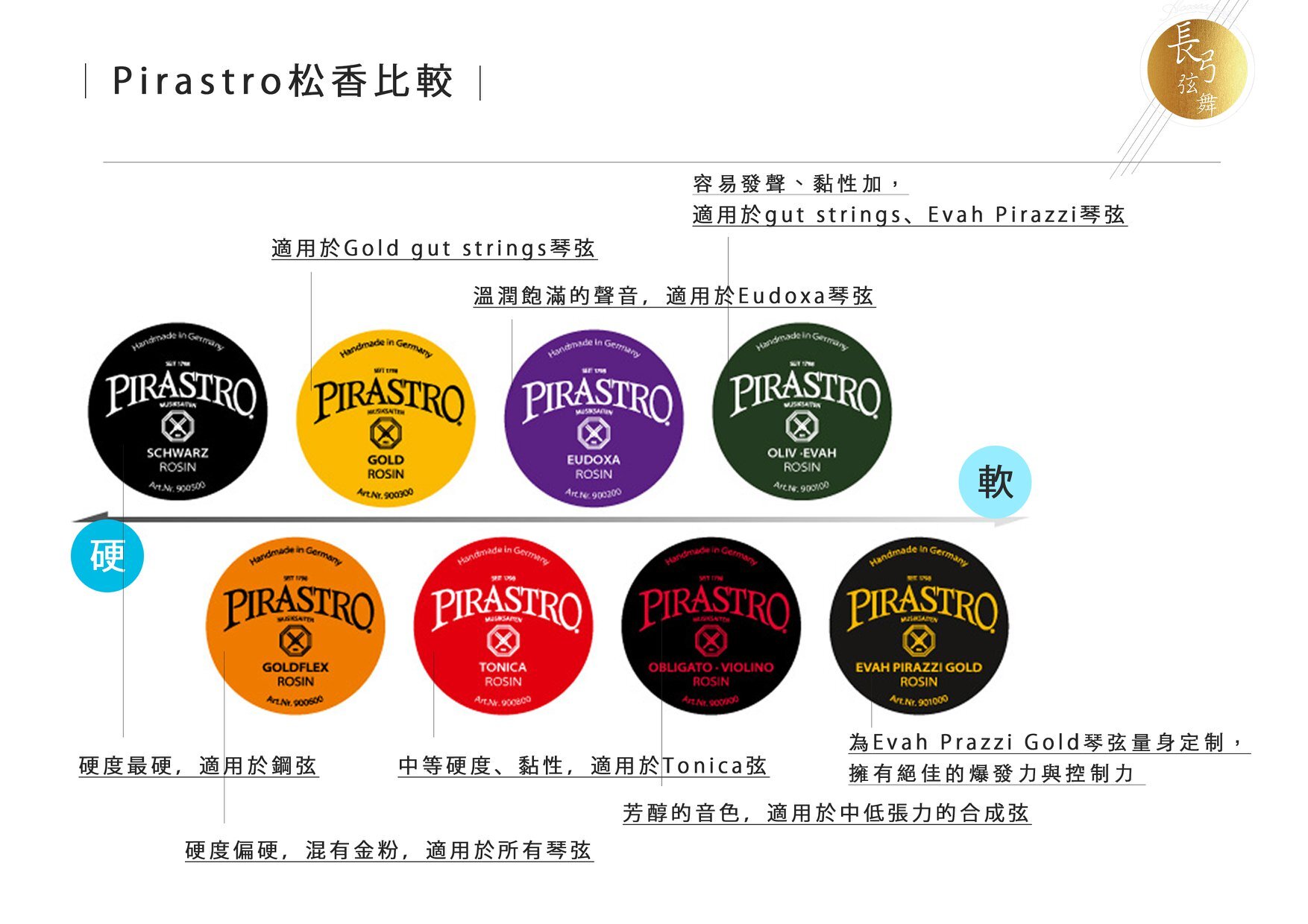 Pirastro 松香比較表